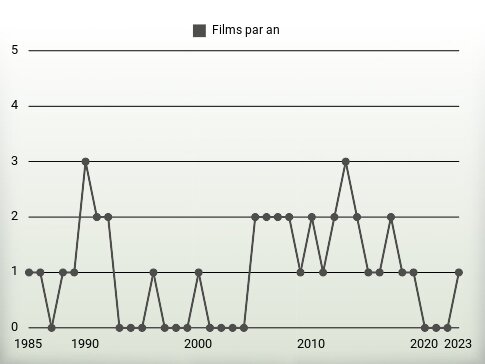 Films par an