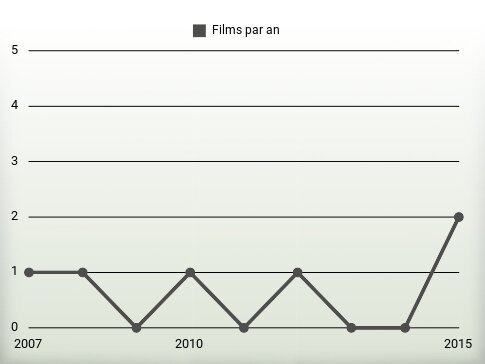 Films par an