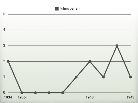 Films par an