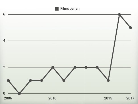 Films par an