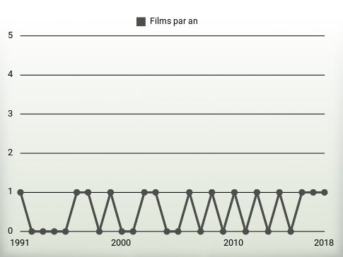 Films par an