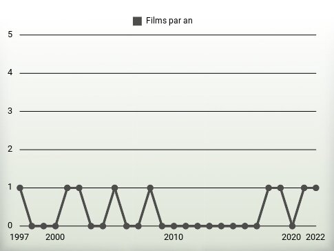 Films par an