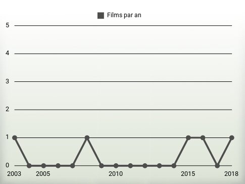 Films par an