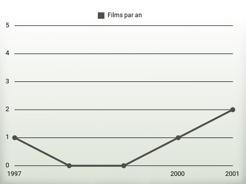 Films par an