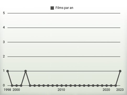 Films par an