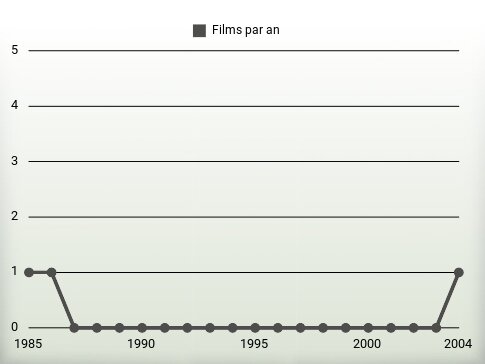 Films par an