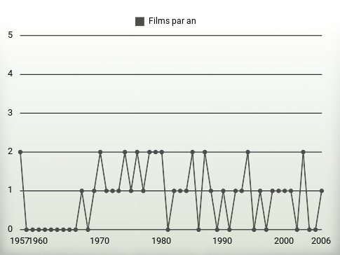 Films par an