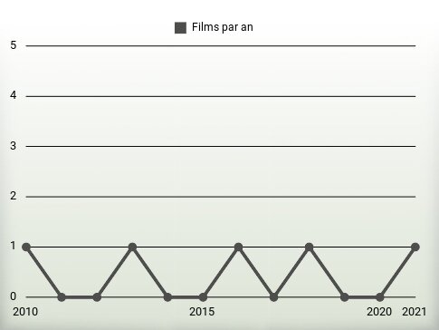 Films par an