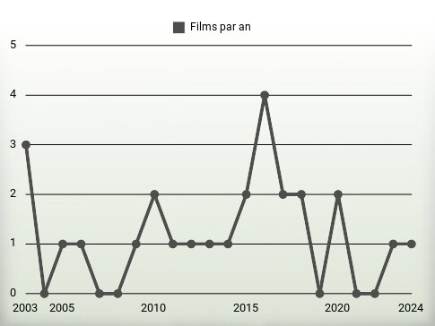 Films par an