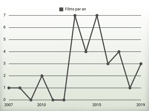 Films par an