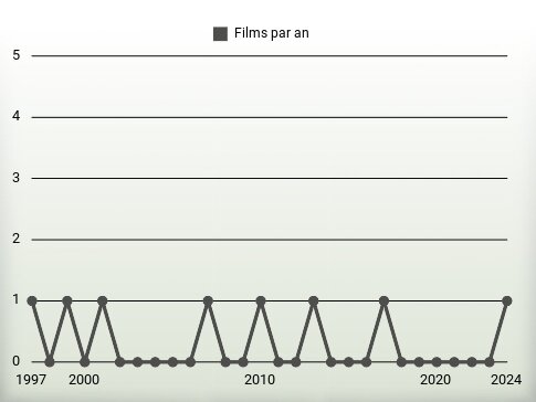 Films par an