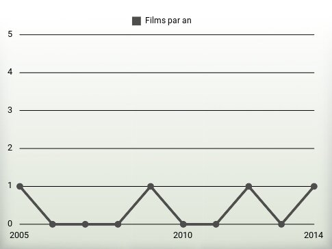 Films par an