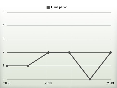 Films par an