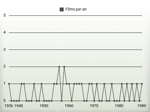 Films par an