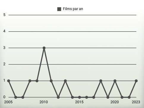 Films par an