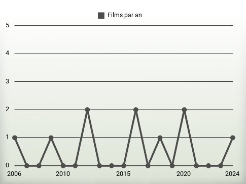 Films par an