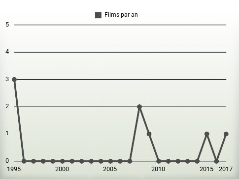 Films par an