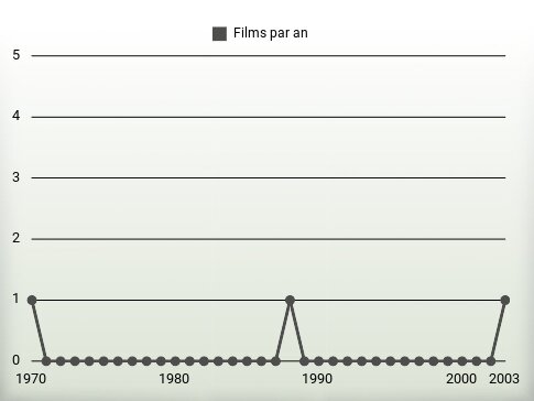 Films par an