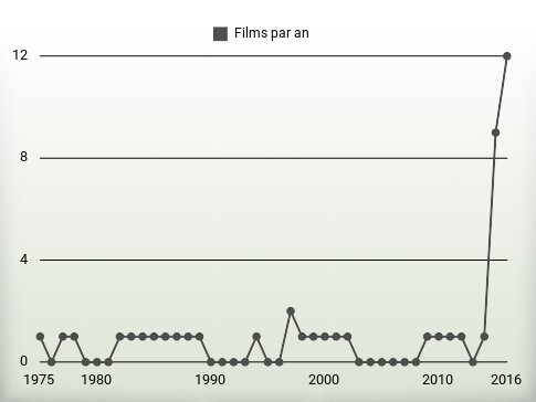 Films par an