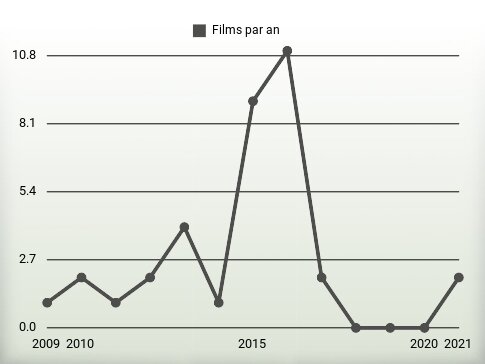 Films par an