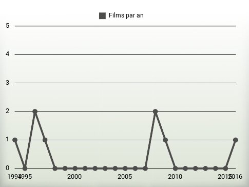 Films par an