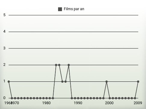 Films par an