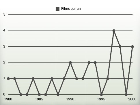 Films par an