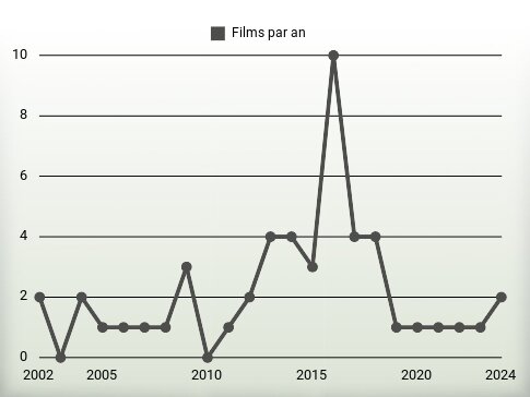 Films par an