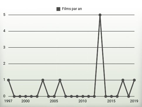 Films par an