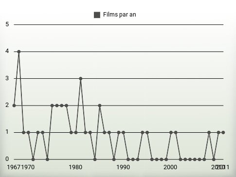 Films par an