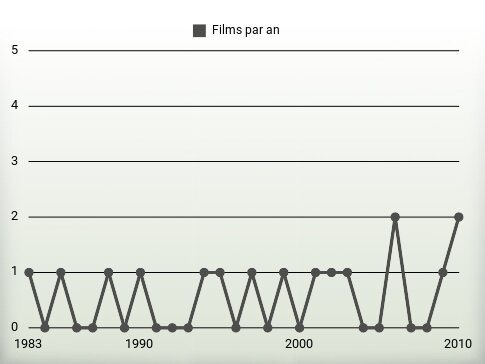 Films par an