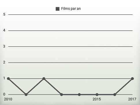 Films par an