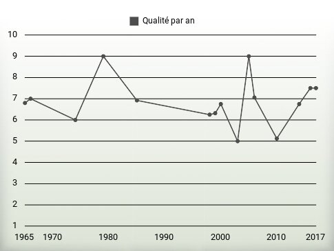 Qualité par an