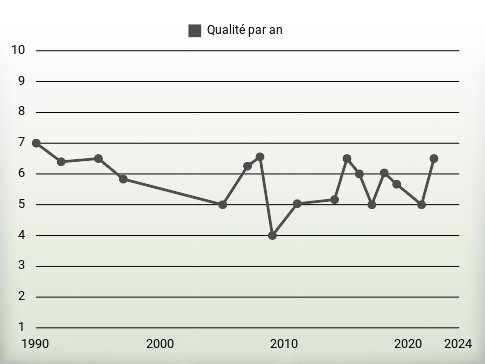 Qualité par an