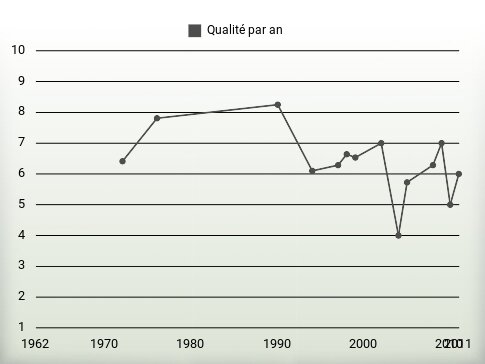 Qualité par an