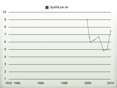 Qualité par an