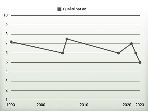 Qualité par an