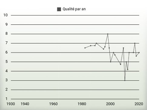 Qualité par an