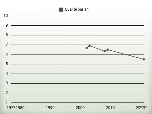 Qualité par an