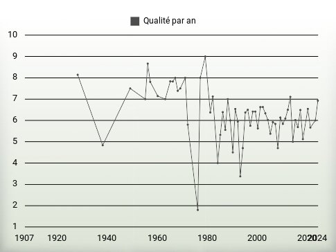 Qualité par an