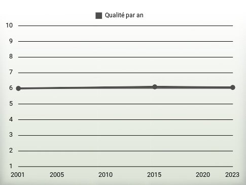 Qualité par an