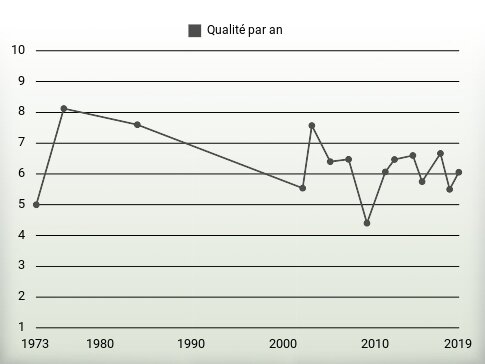 Qualité par an