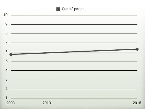 Qualité par an