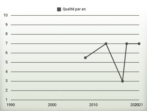 Qualité par an