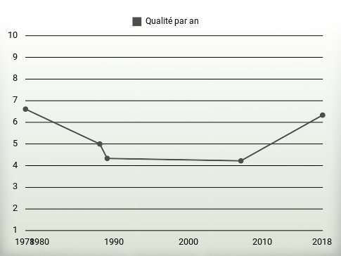 Qualité par an