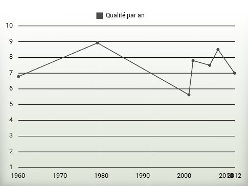 Qualité par an