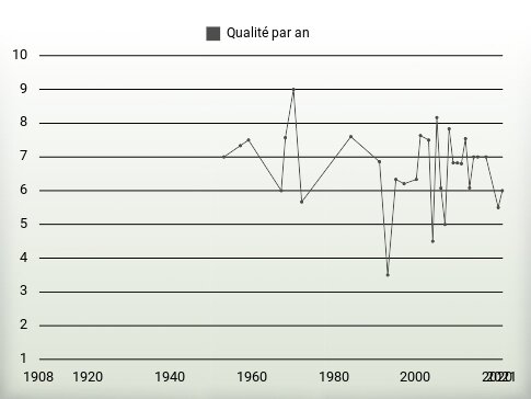 Qualité par an