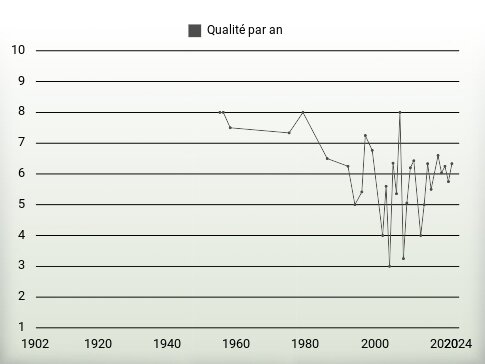 Qualité par an