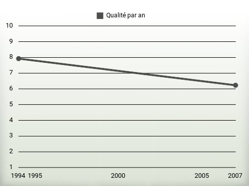 Qualité par an