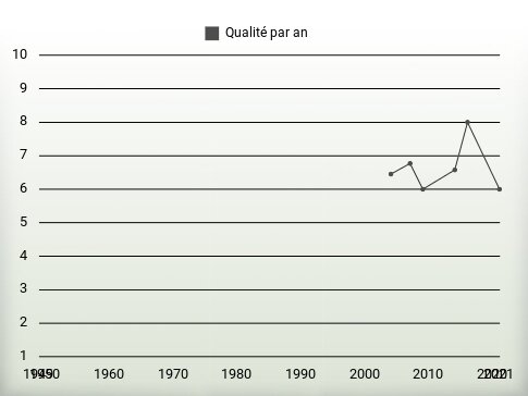 Qualité par an